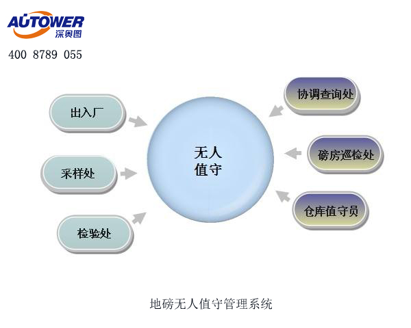 汽車衡無人值守系統(tǒng)（地磅無人值守系統(tǒng)）的優(yōu)勢(shì)